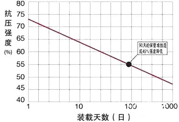 瓦楞紙箱的堆碼時間與抗壓強度的關系圖