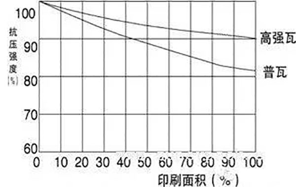 印刷面積對抗壓強度的影響