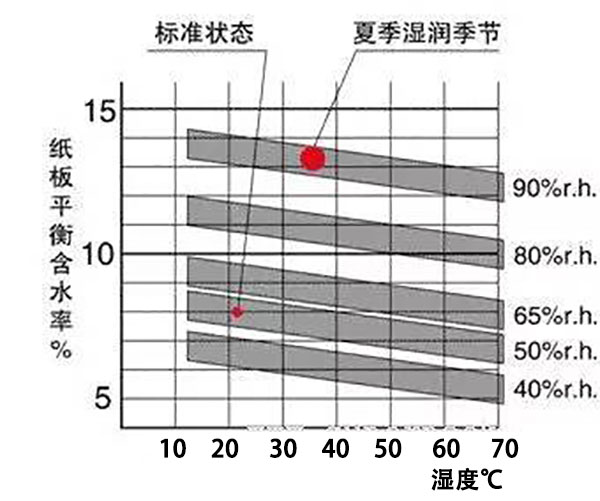 紙箱堆放的溫濕環境和紙箱平衡含水率的關系