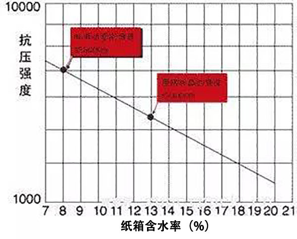 紙箱含水率與抗壓強度的關系