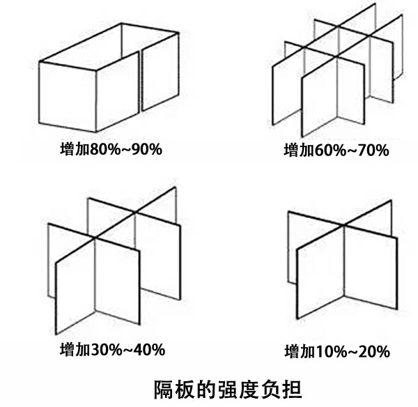 瓦楞紙箱隔板對抗壓強度的影響