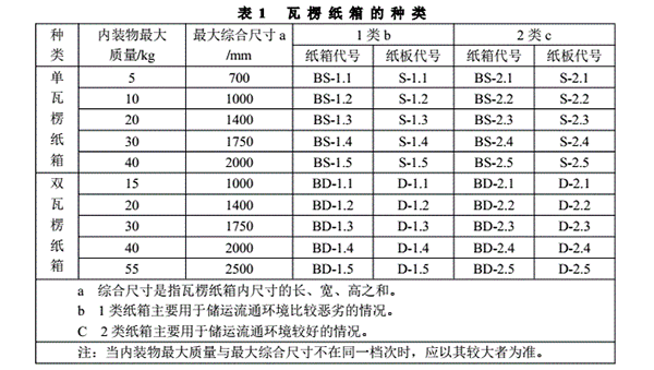 表1瓦楞紙箱尺寸表|昆之翔