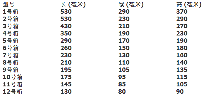 1-12號郵政紙箱規格尺寸|昆之翔