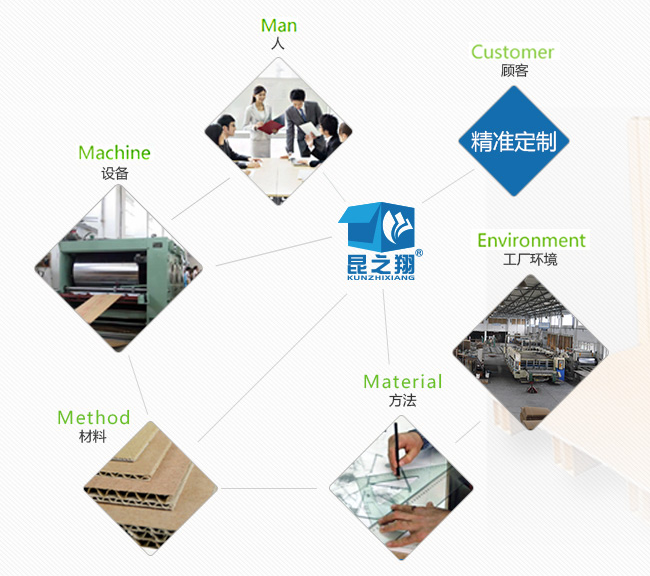 五大優勢+電商一站式服務|昆之翔紙業