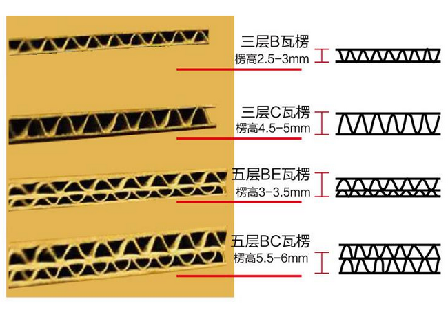 不同挺度波紋瓦楞紙箱|昆之翔紙業